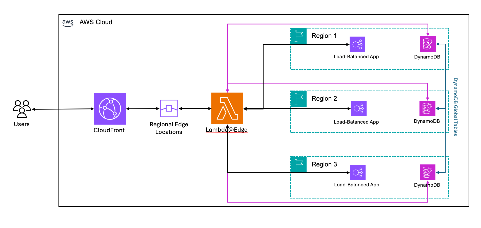 AWS multi-region failover architecture showing users connecting through CloudFront and Regional Edge Locations to Lambda@Edge, which routes traffic to three regions, each containing a load-balanced application backed by DynamoDB Global Tables.